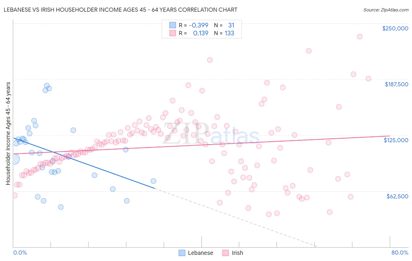 Lebanese vs Irish Householder Income Ages 45 - 64 years