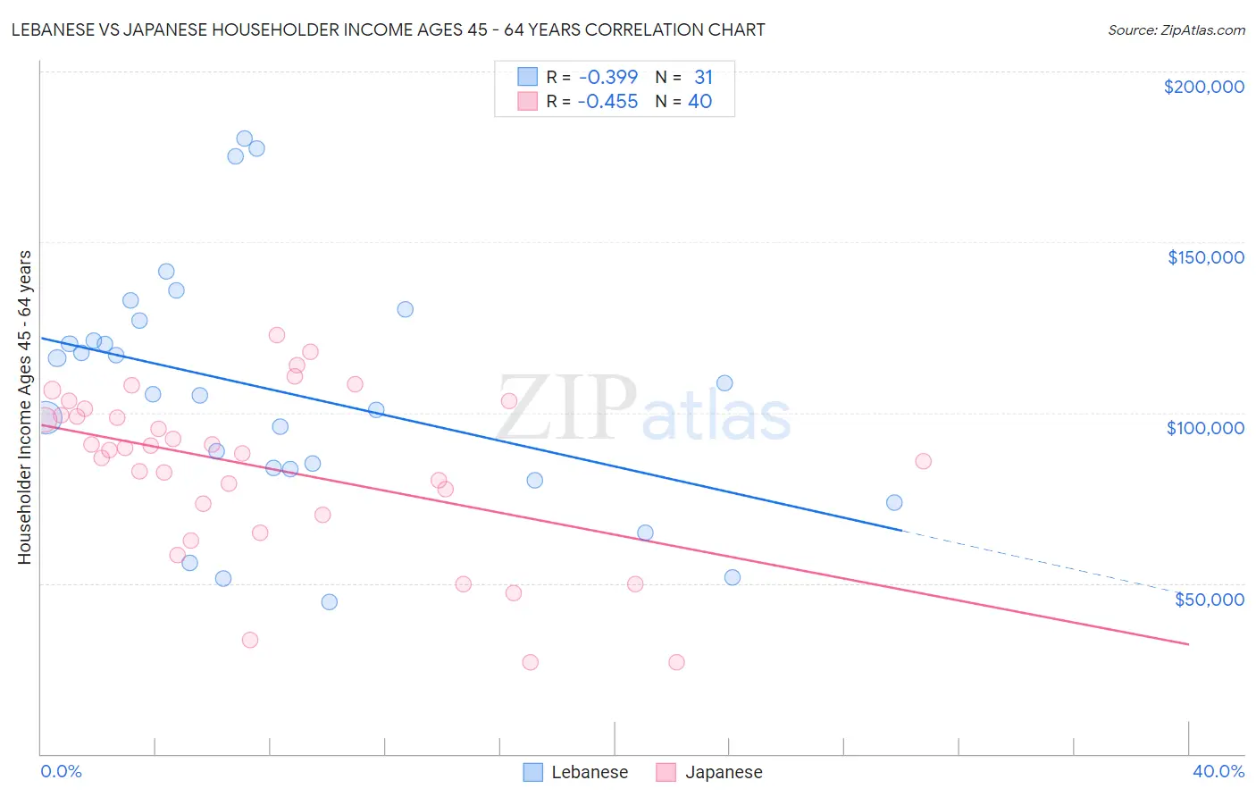 Lebanese vs Japanese Householder Income Ages 45 - 64 years