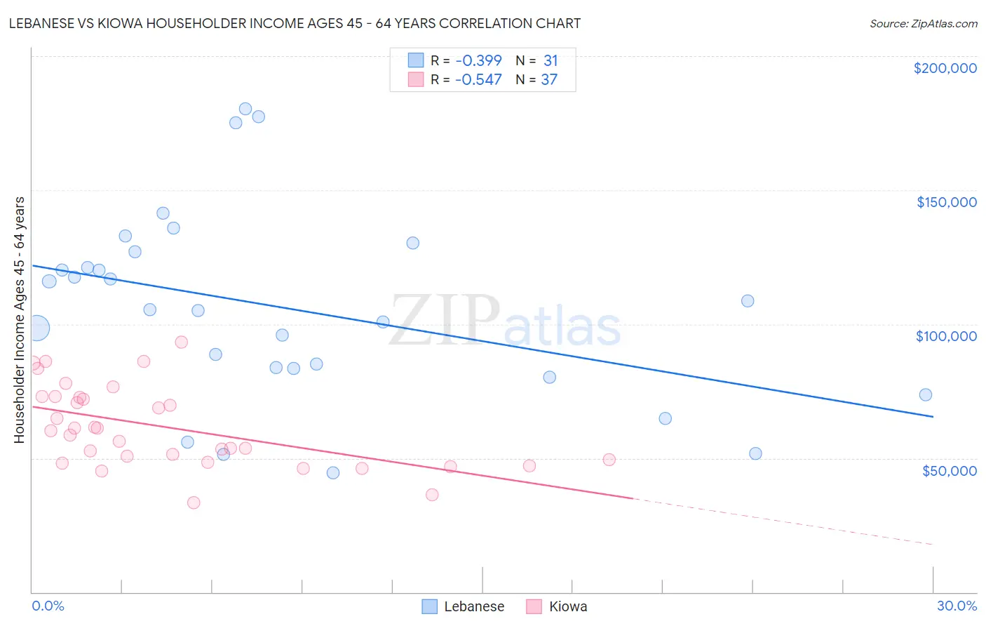 Lebanese vs Kiowa Householder Income Ages 45 - 64 years