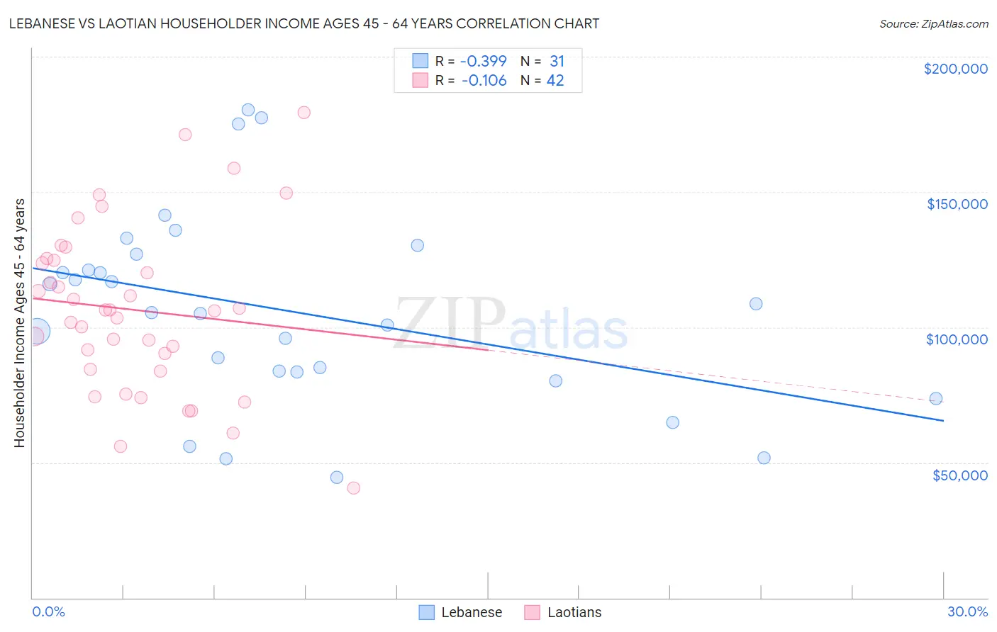 Lebanese vs Laotian Householder Income Ages 45 - 64 years