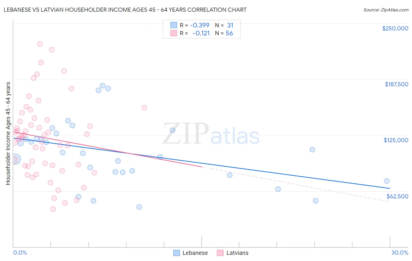 Lebanese vs Latvian Householder Income Ages 45 - 64 years