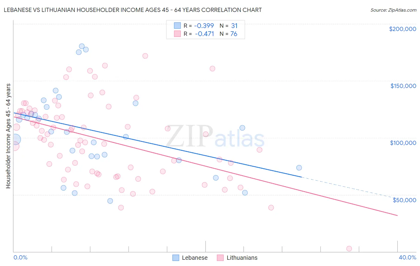 Lebanese vs Lithuanian Householder Income Ages 45 - 64 years