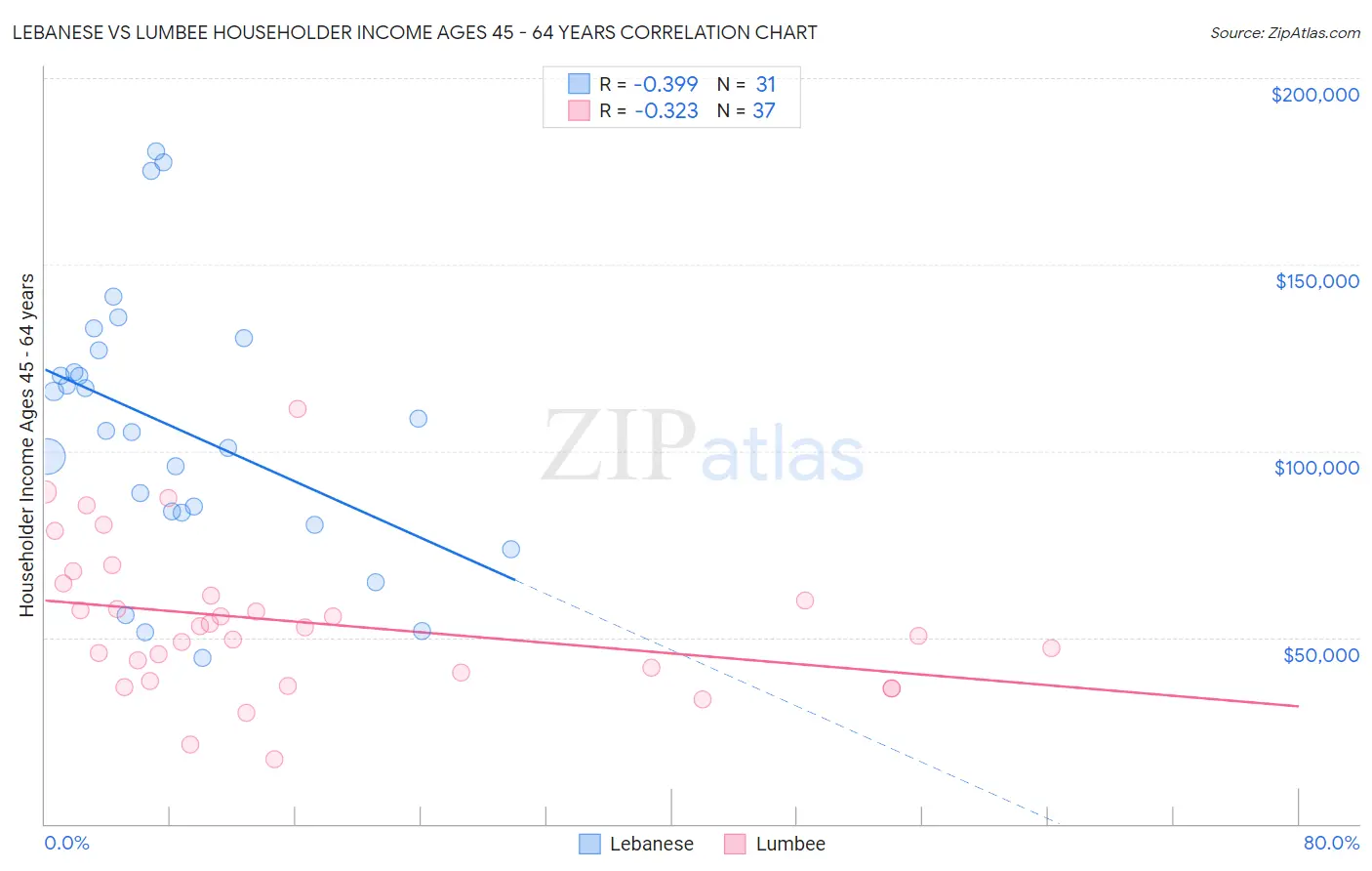 Lebanese vs Lumbee Householder Income Ages 45 - 64 years