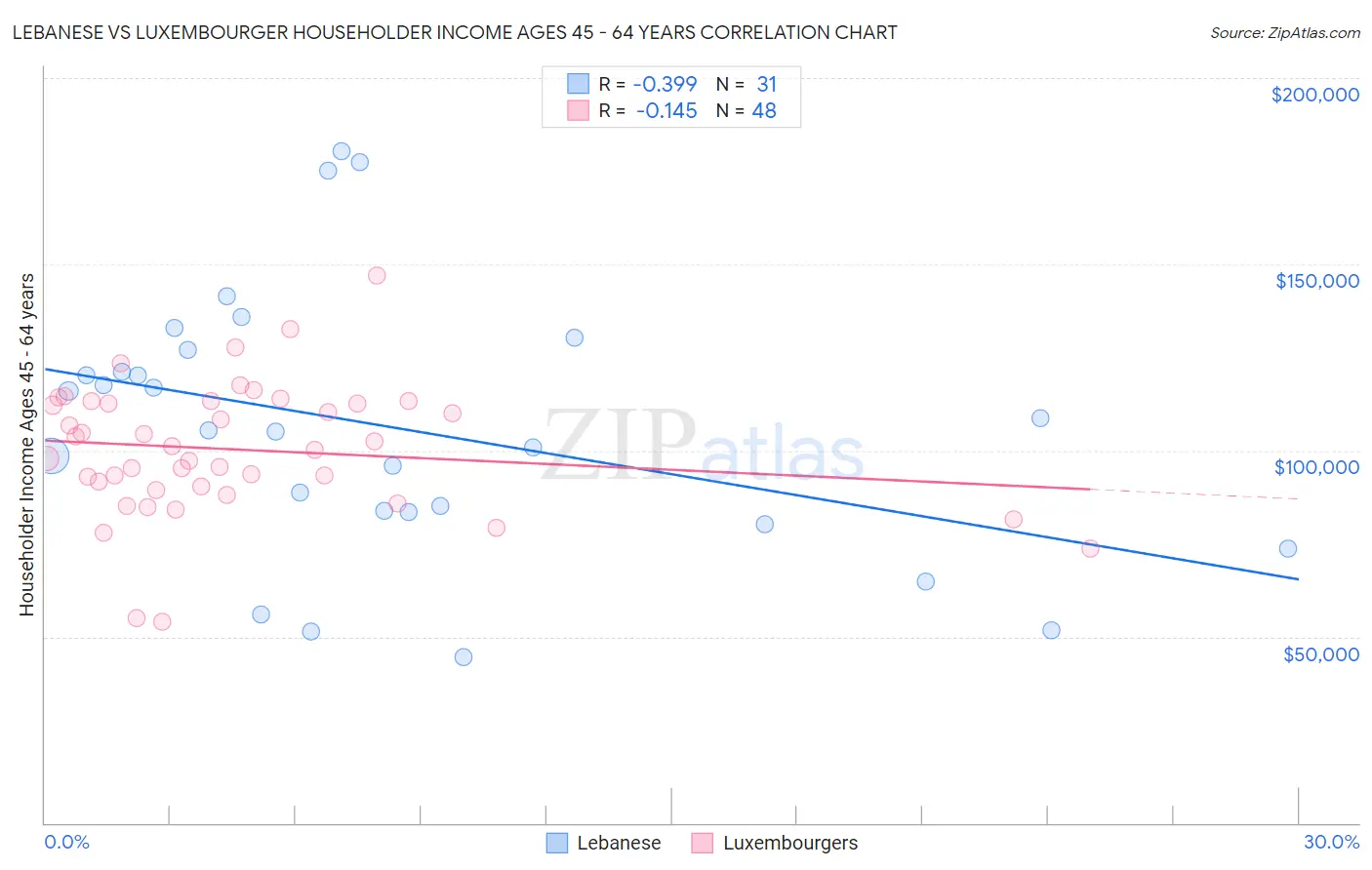 Lebanese vs Luxembourger Householder Income Ages 45 - 64 years