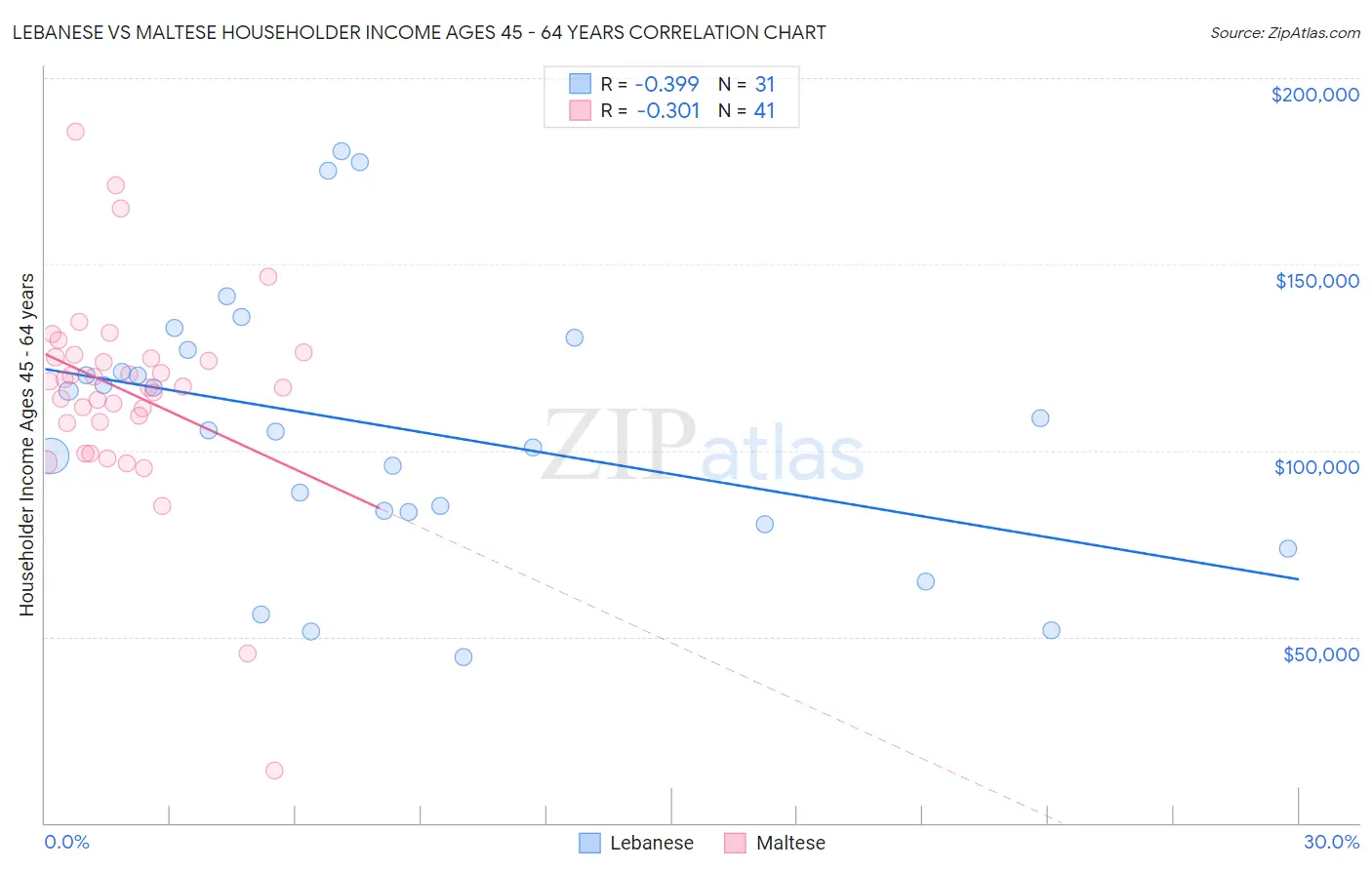 Lebanese vs Maltese Householder Income Ages 45 - 64 years
