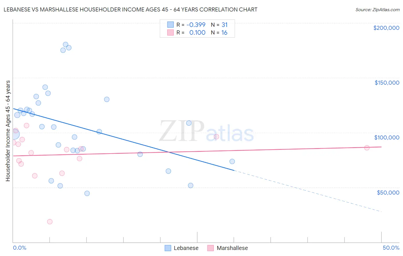 Lebanese vs Marshallese Householder Income Ages 45 - 64 years