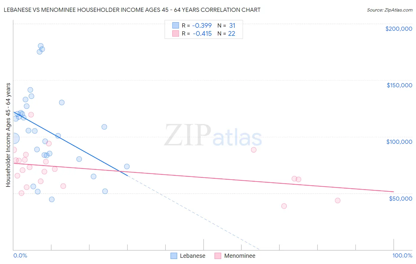 Lebanese vs Menominee Householder Income Ages 45 - 64 years