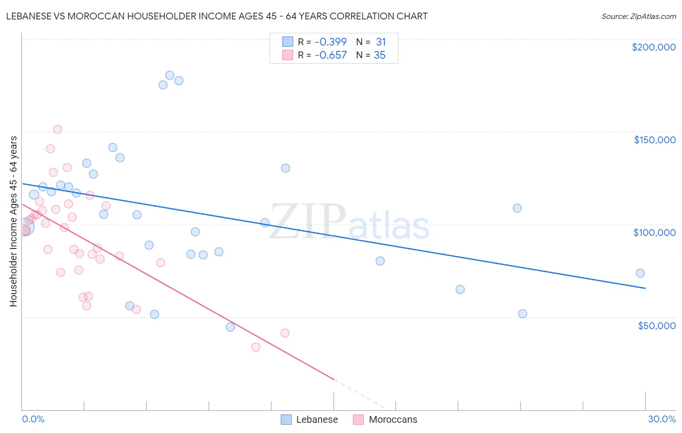 Lebanese vs Moroccan Householder Income Ages 45 - 64 years