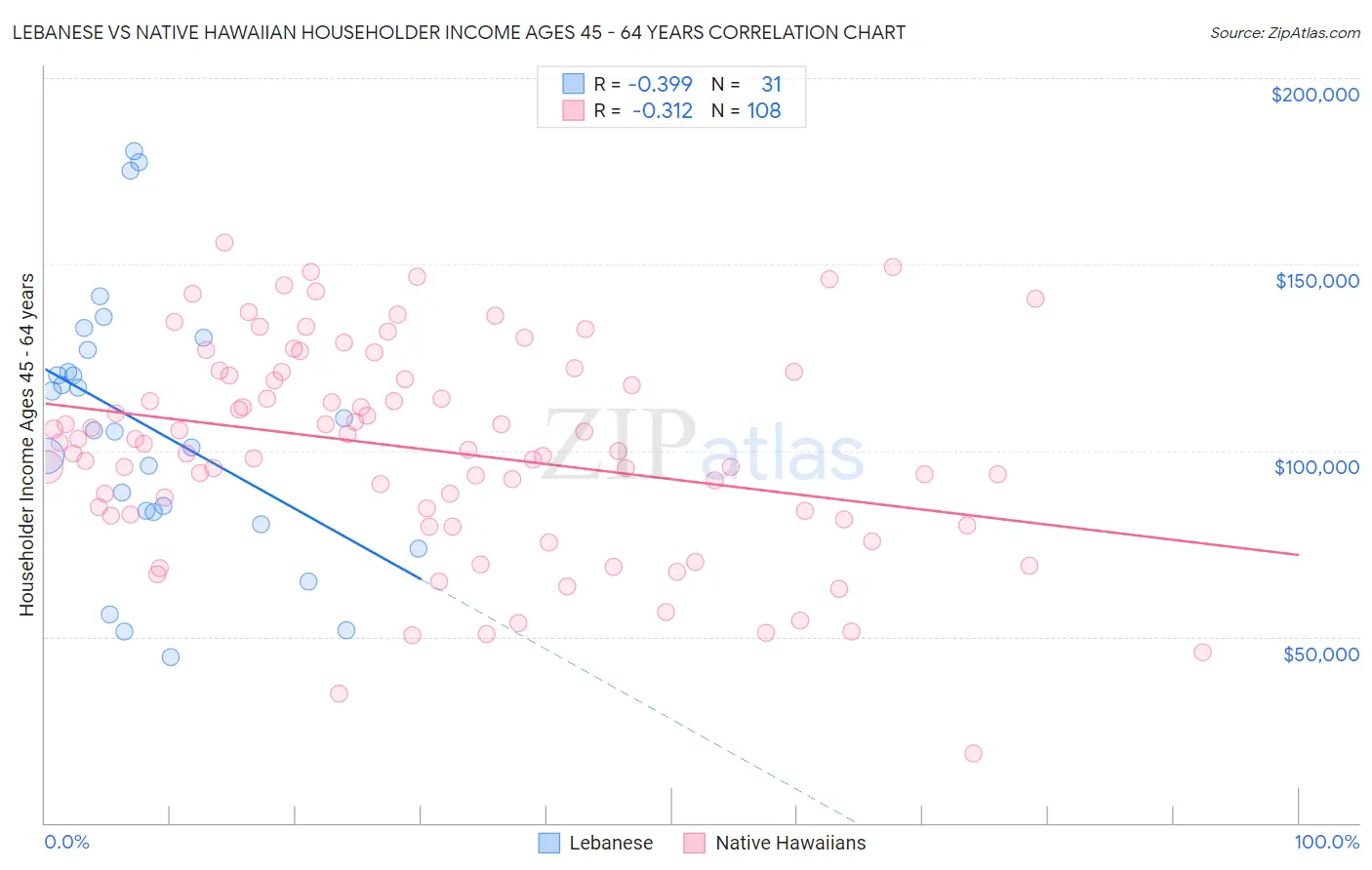 Lebanese vs Native Hawaiian Householder Income Ages 45 - 64 years