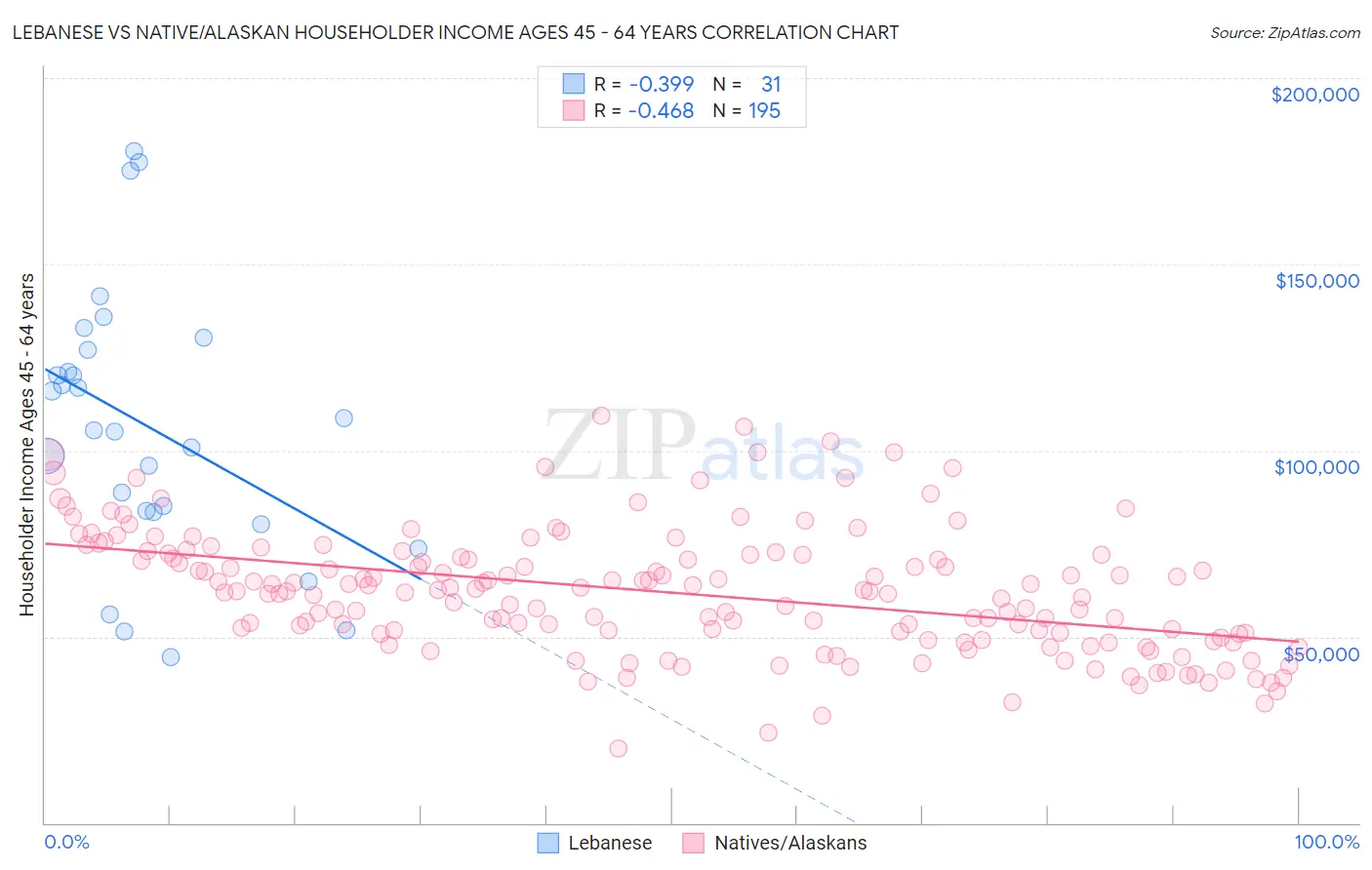 Lebanese vs Native/Alaskan Householder Income Ages 45 - 64 years