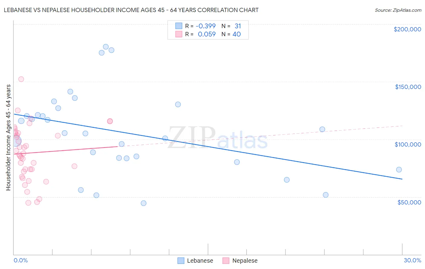 Lebanese vs Nepalese Householder Income Ages 45 - 64 years