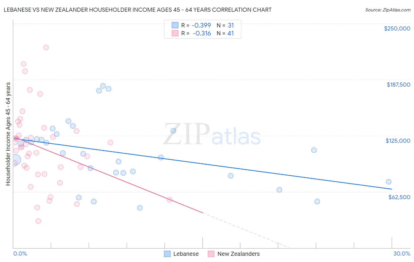 Lebanese vs New Zealander Householder Income Ages 45 - 64 years