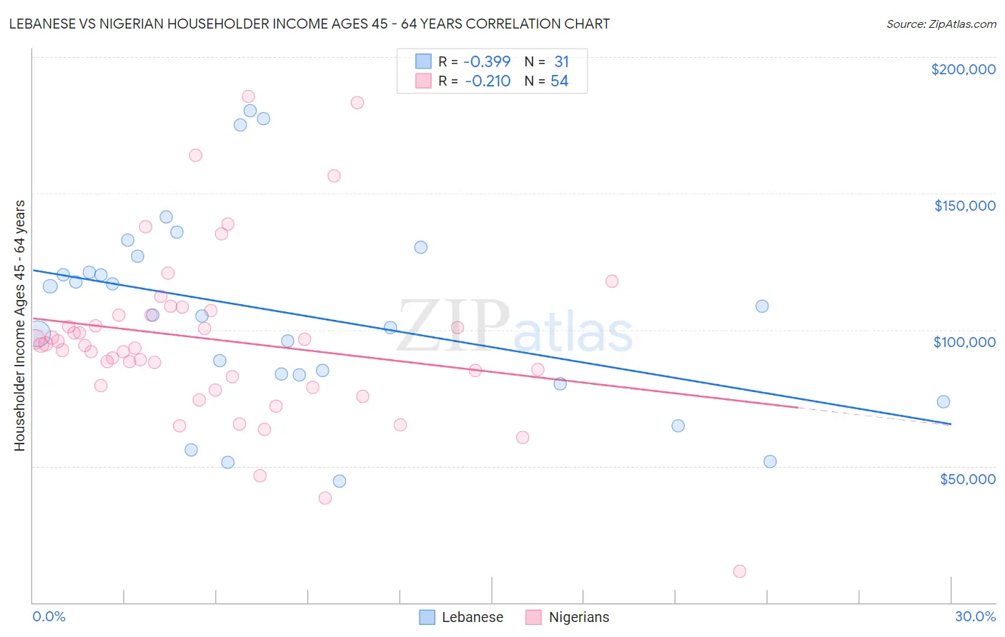 Lebanese vs Nigerian Householder Income Ages 45 - 64 years