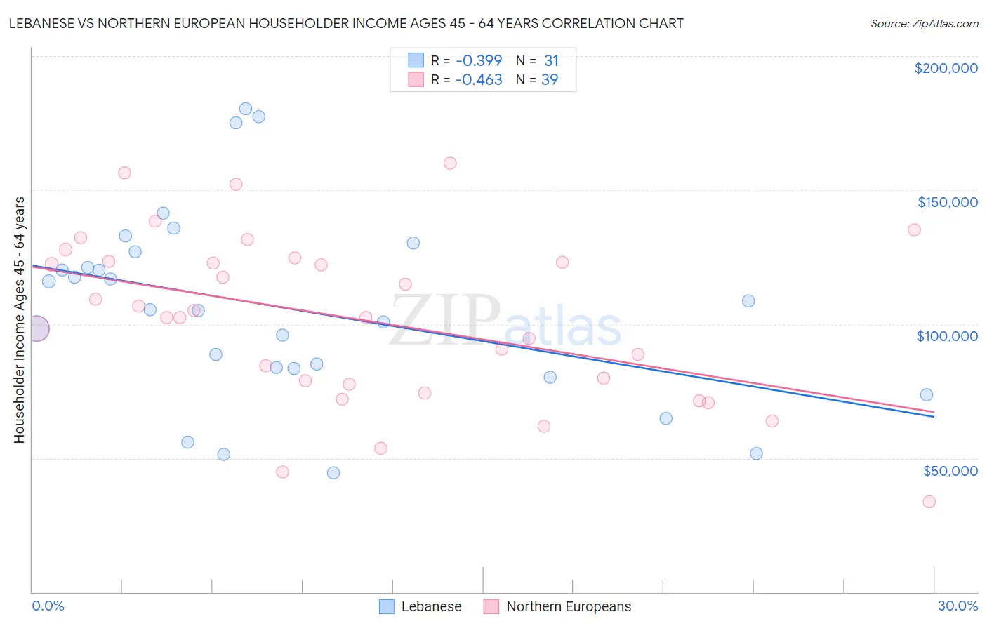 Lebanese vs Northern European Householder Income Ages 45 - 64 years