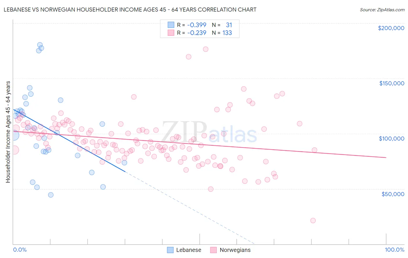 Lebanese vs Norwegian Householder Income Ages 45 - 64 years