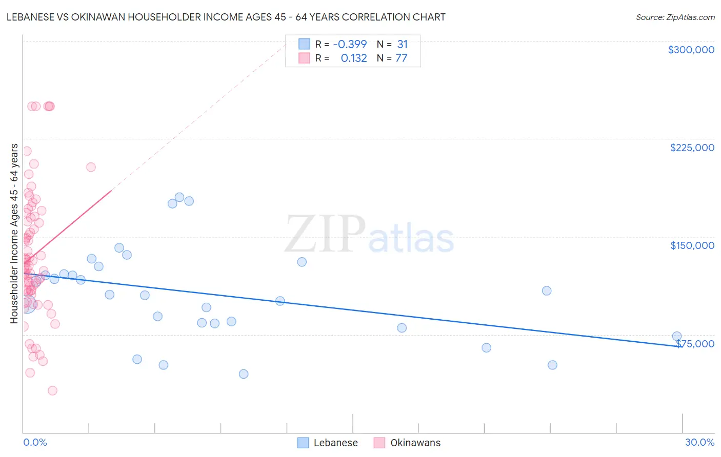 Lebanese vs Okinawan Householder Income Ages 45 - 64 years