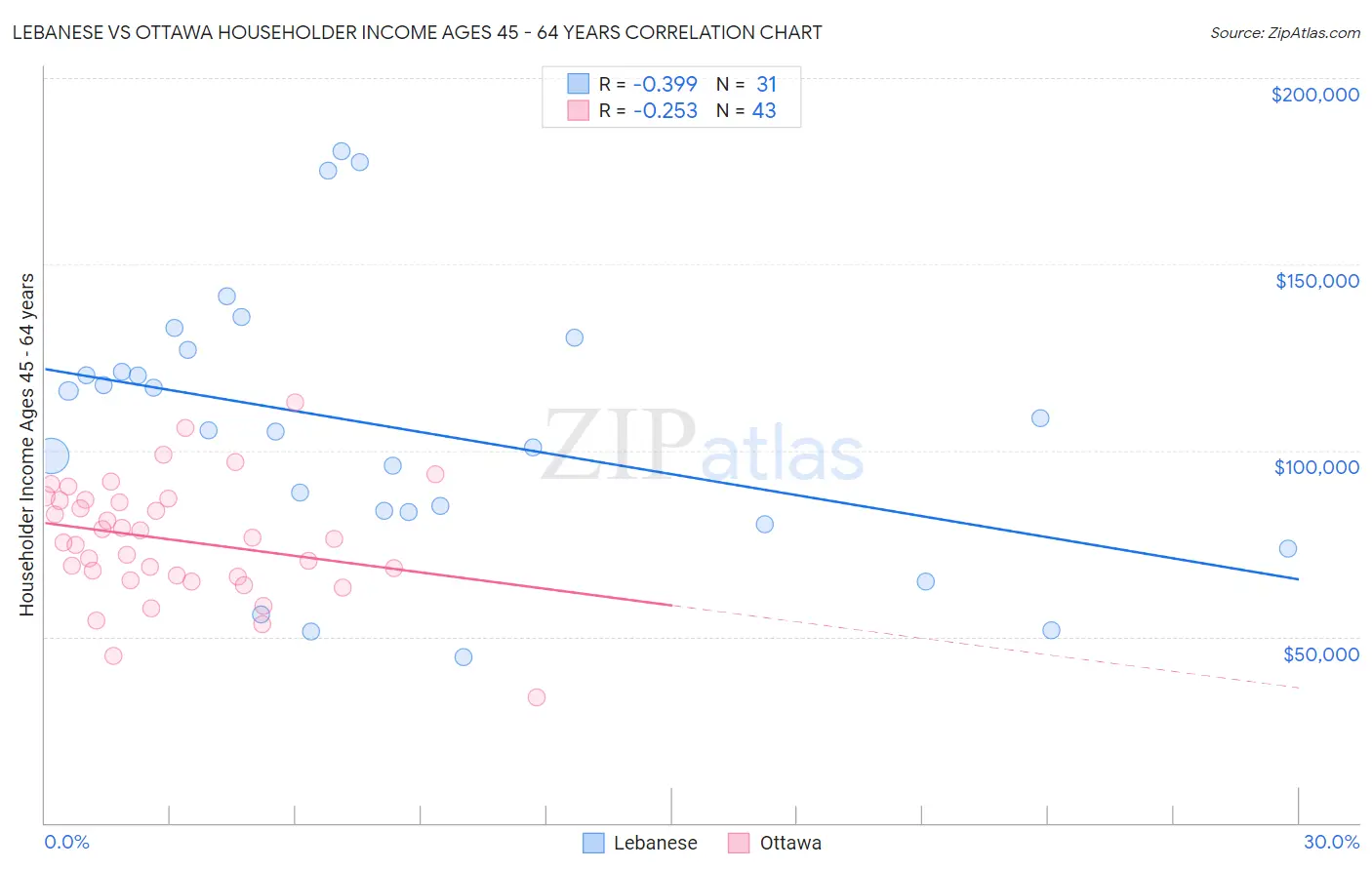 Lebanese vs Ottawa Householder Income Ages 45 - 64 years