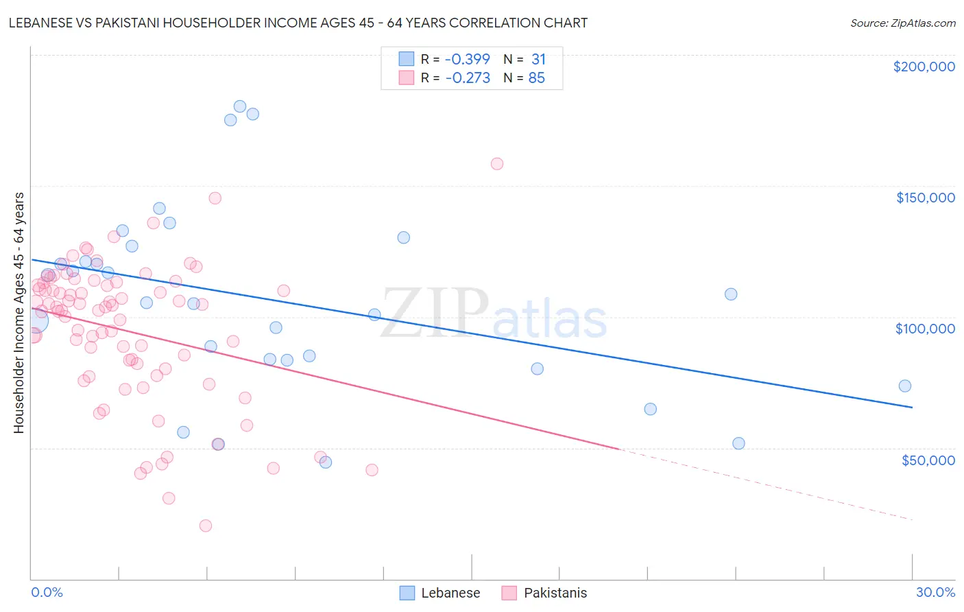 Lebanese vs Pakistani Householder Income Ages 45 - 64 years