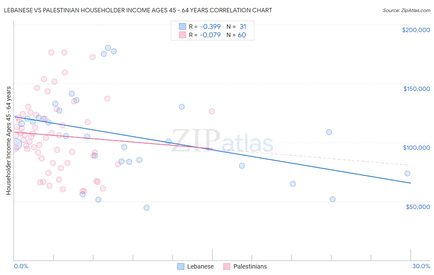 Lebanese vs Palestinian Householder Income Ages 45 - 64 years