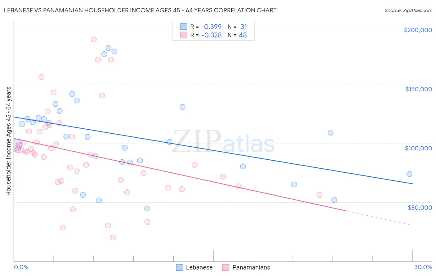 Lebanese vs Panamanian Householder Income Ages 45 - 64 years