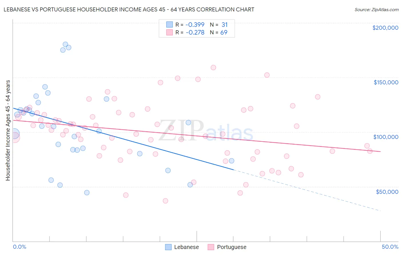 Lebanese vs Portuguese Householder Income Ages 45 - 64 years