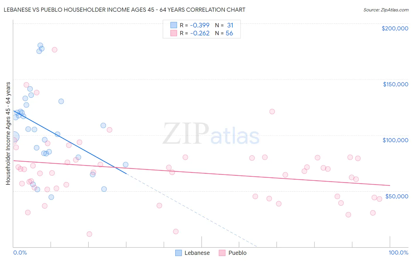 Lebanese vs Pueblo Householder Income Ages 45 - 64 years
