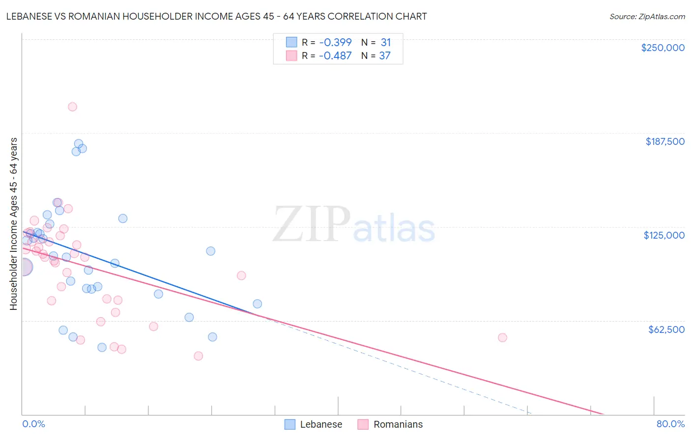 Lebanese vs Romanian Householder Income Ages 45 - 64 years