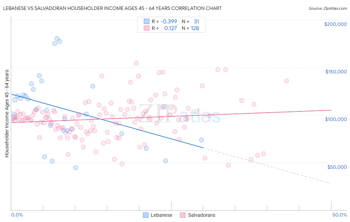 Lebanese vs Salvadoran Householder Income Ages 45 - 64 years