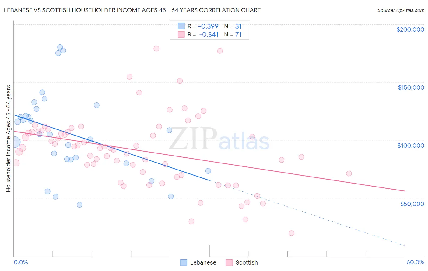 Lebanese vs Scottish Householder Income Ages 45 - 64 years