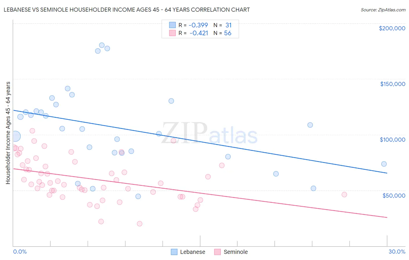 Lebanese vs Seminole Householder Income Ages 45 - 64 years