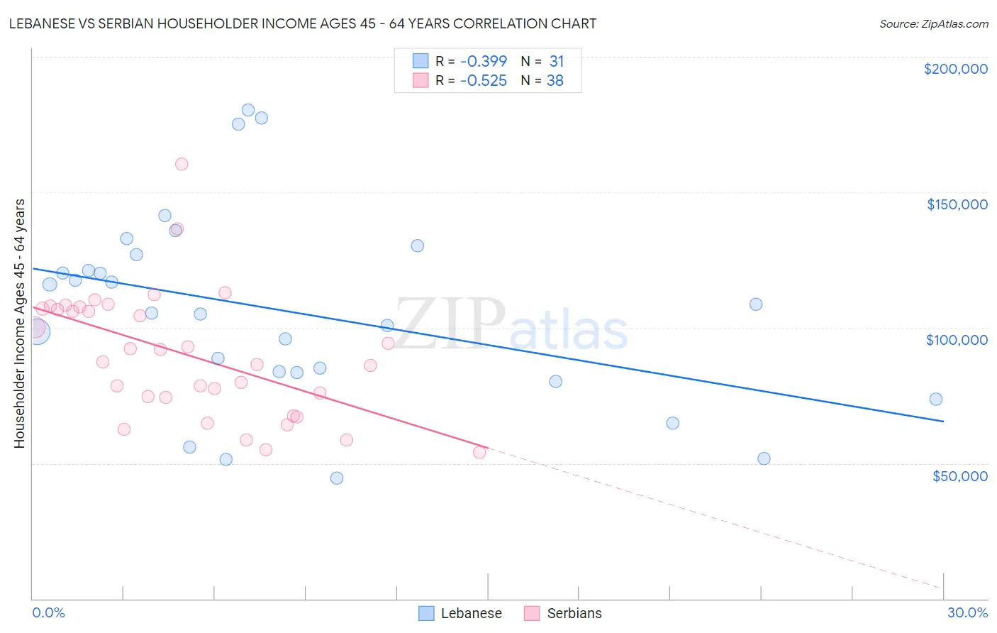 Lebanese vs Serbian Householder Income Ages 45 - 64 years