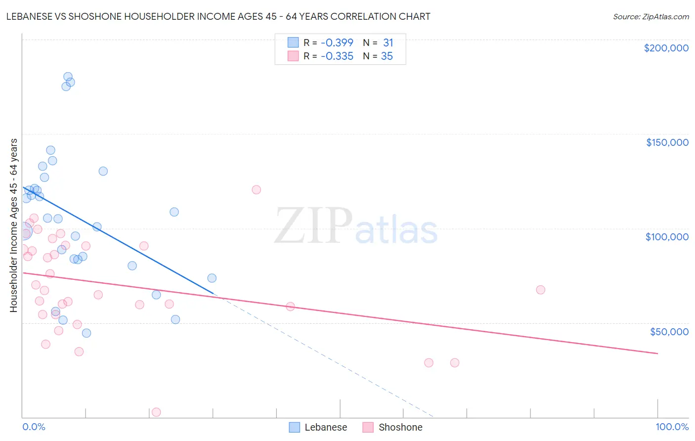 Lebanese vs Shoshone Householder Income Ages 45 - 64 years