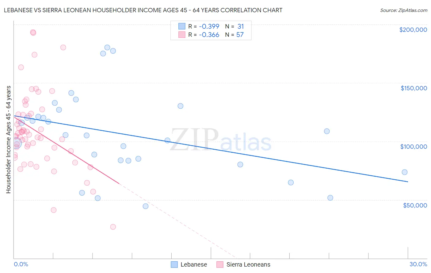 Lebanese vs Sierra Leonean Householder Income Ages 45 - 64 years