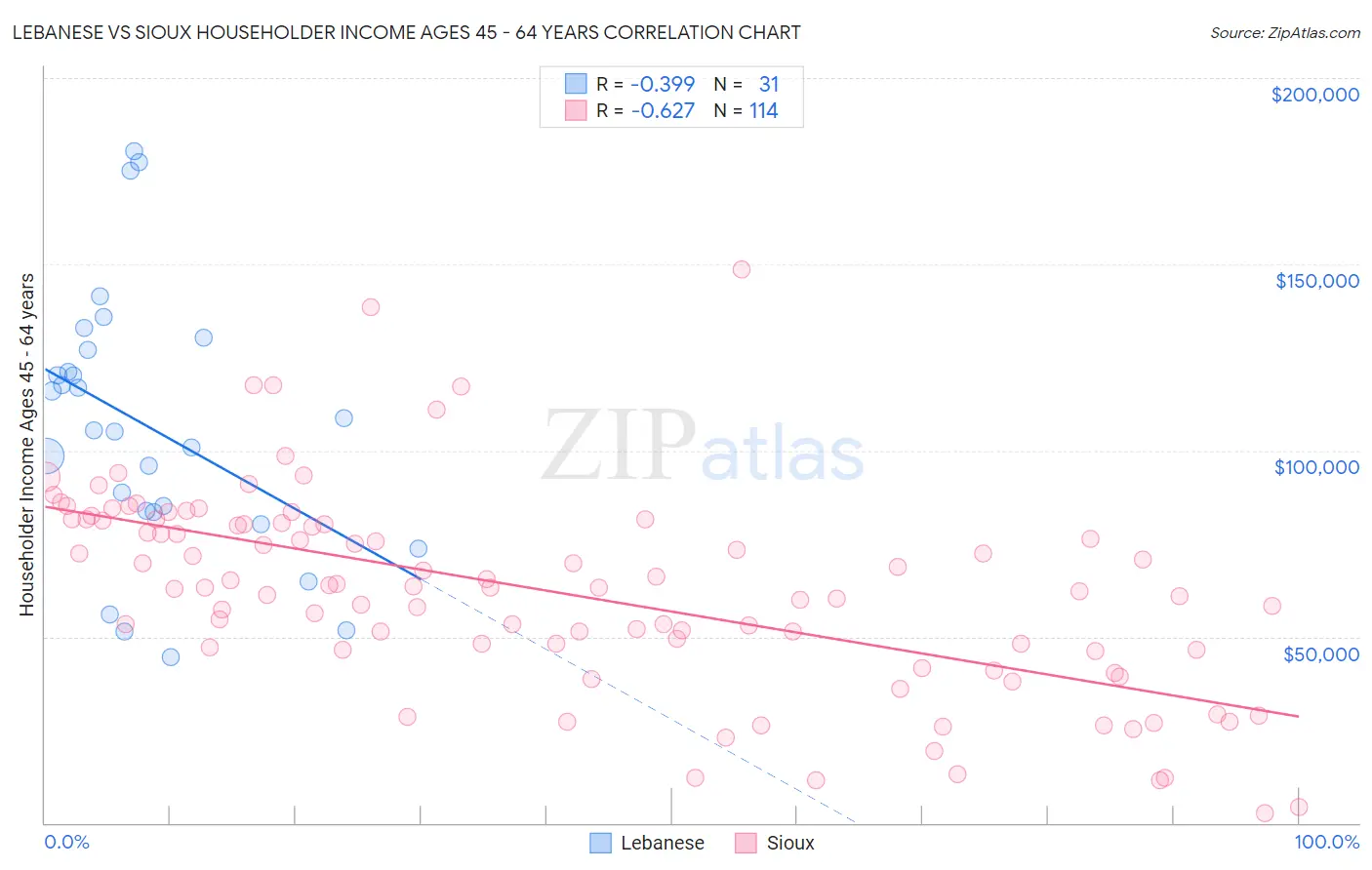 Lebanese vs Sioux Householder Income Ages 45 - 64 years