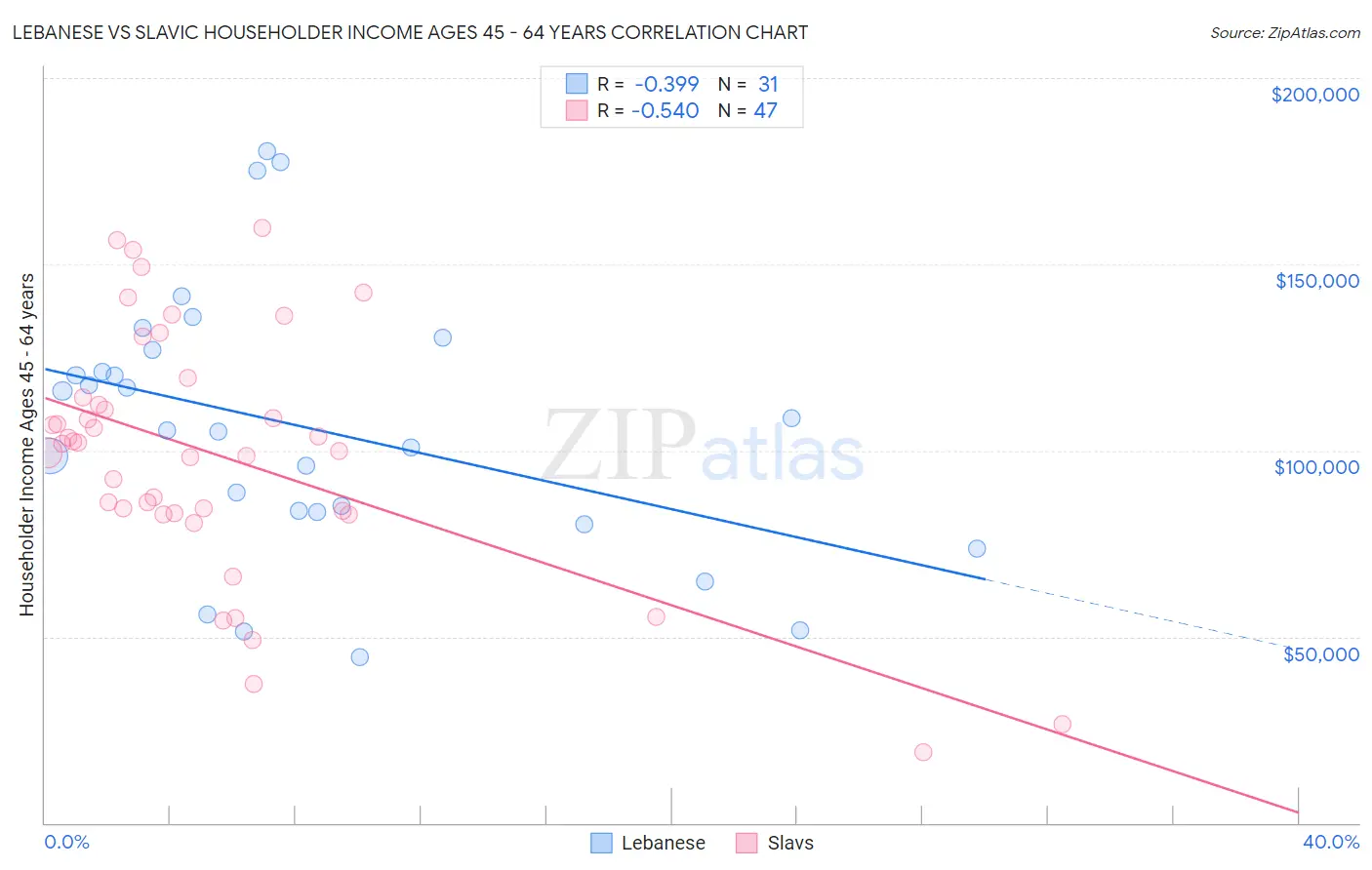 Lebanese vs Slavic Householder Income Ages 45 - 64 years