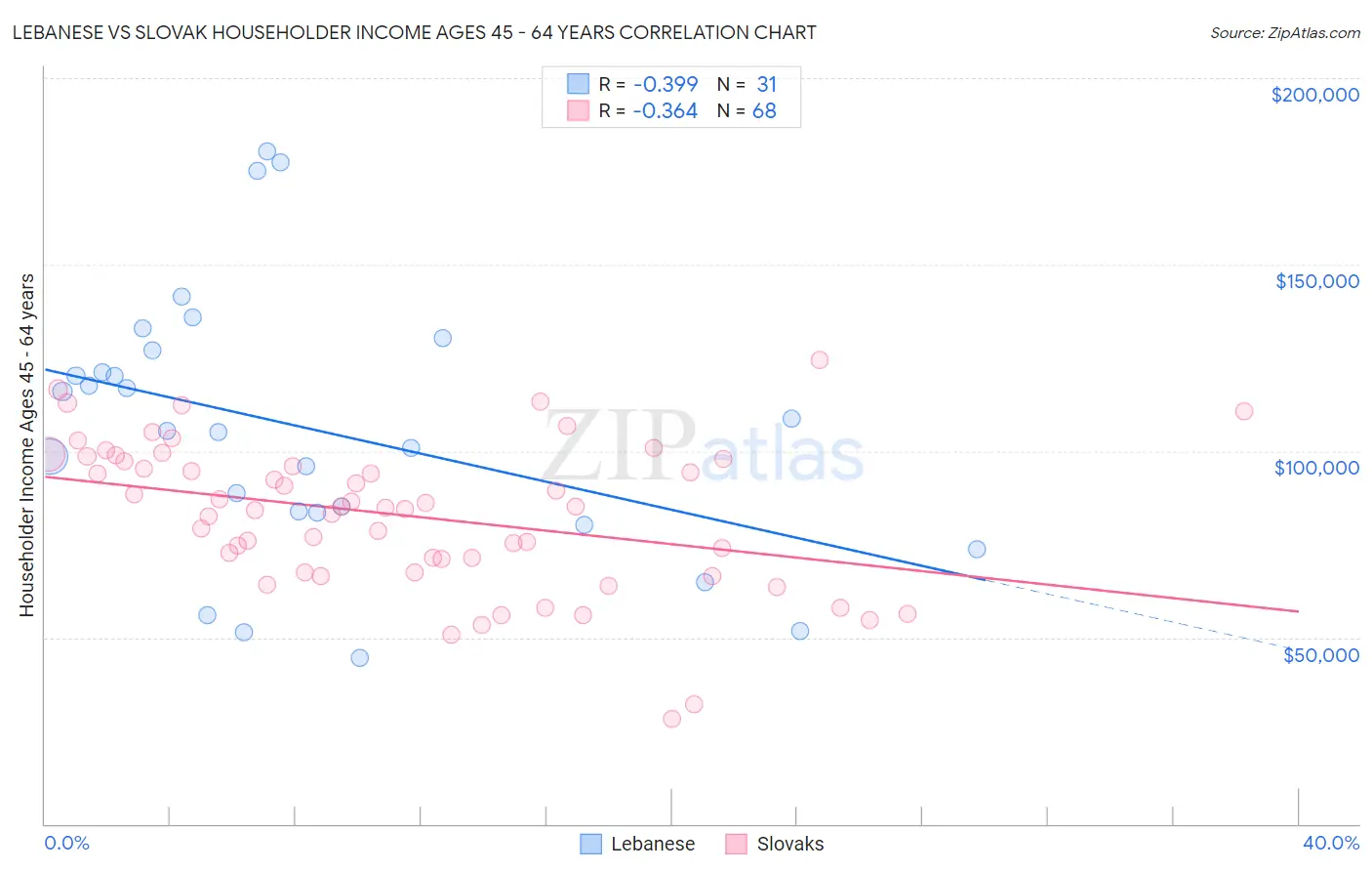 Lebanese vs Slovak Householder Income Ages 45 - 64 years