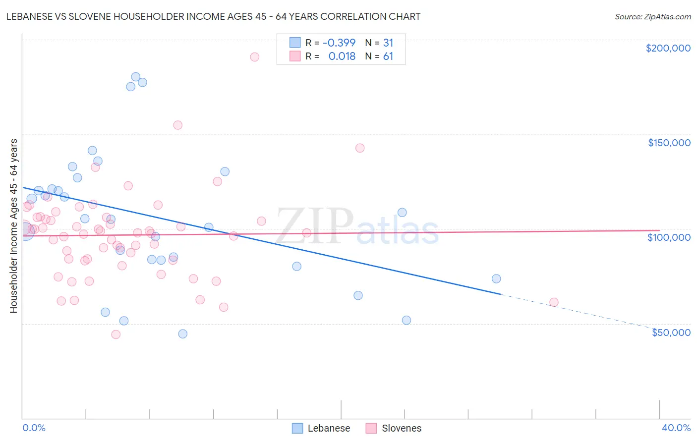 Lebanese vs Slovene Householder Income Ages 45 - 64 years