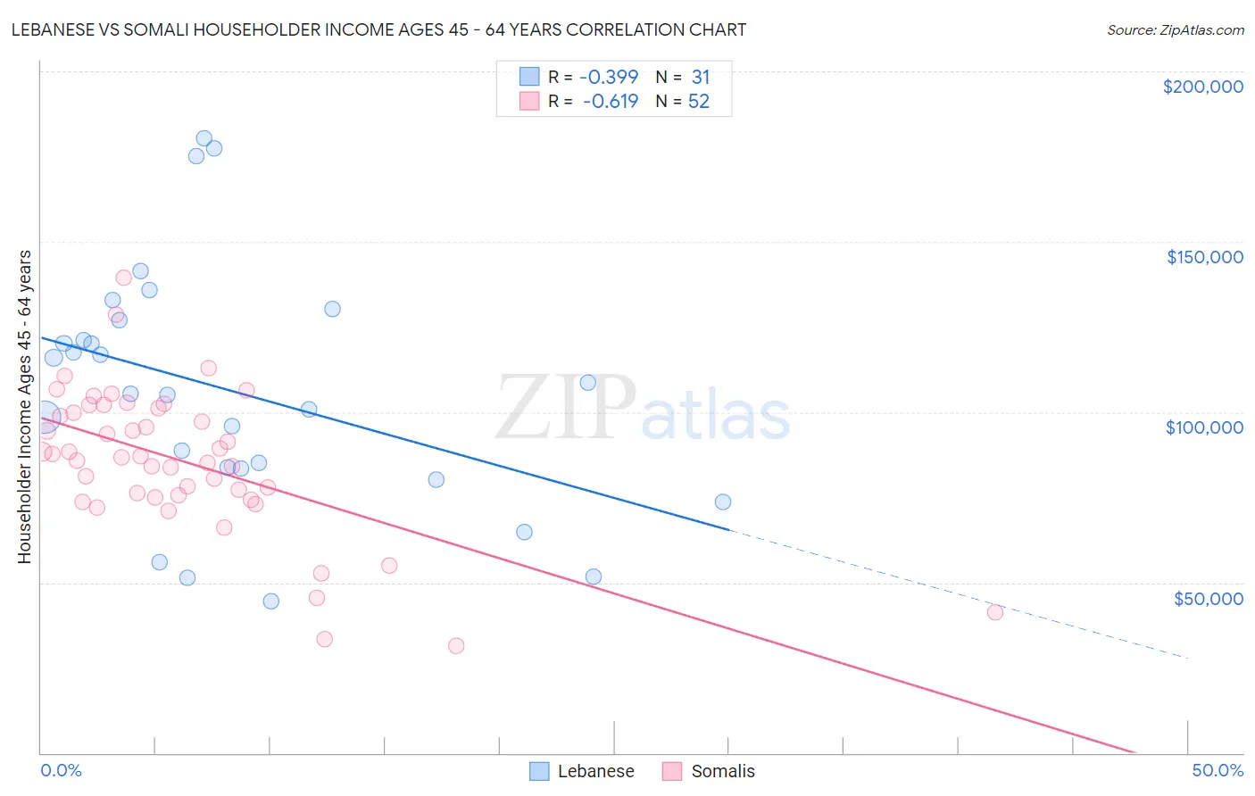 Lebanese vs Somali Householder Income Ages 45 - 64 years