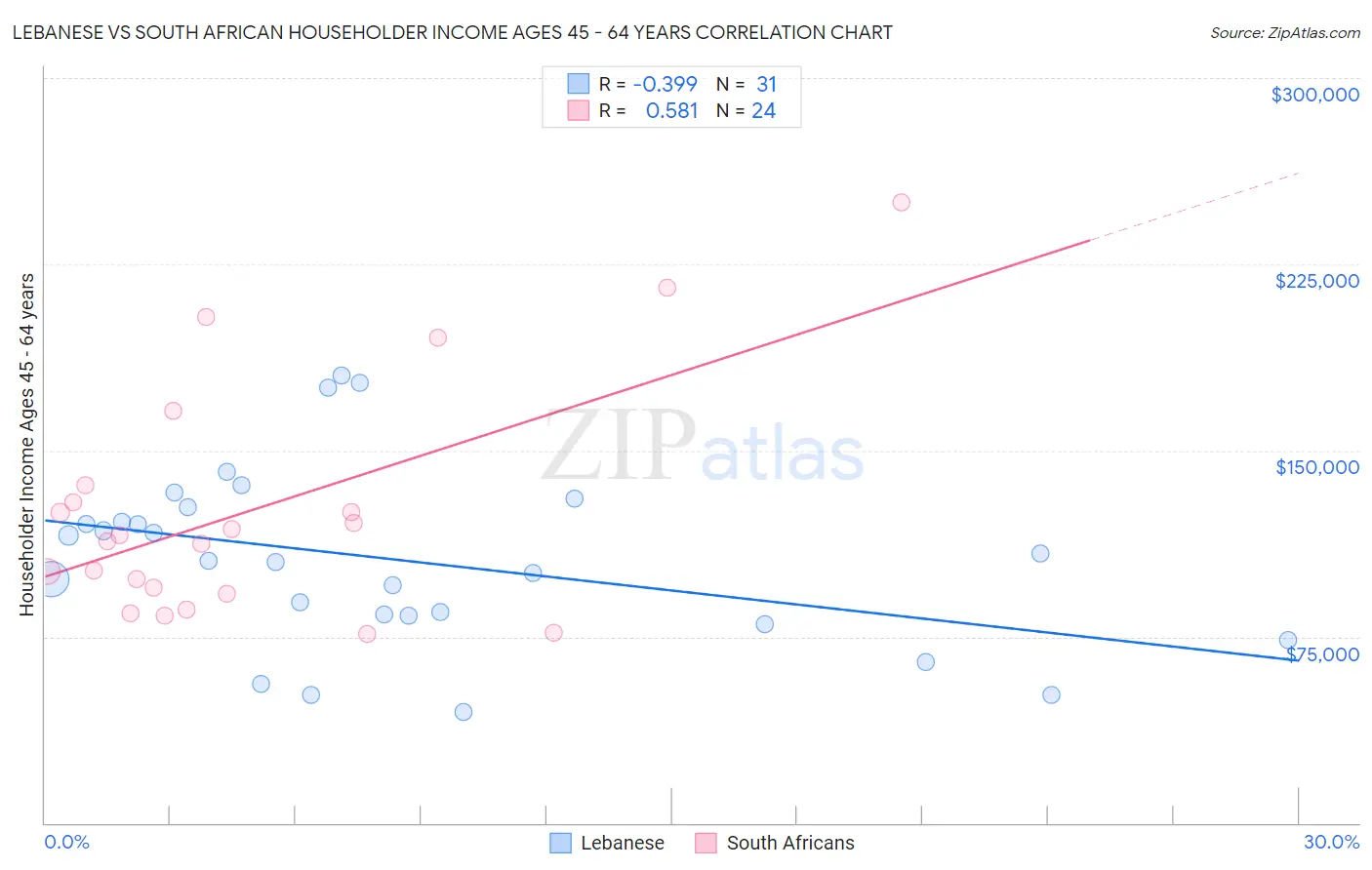 Lebanese vs South African Householder Income Ages 45 - 64 years