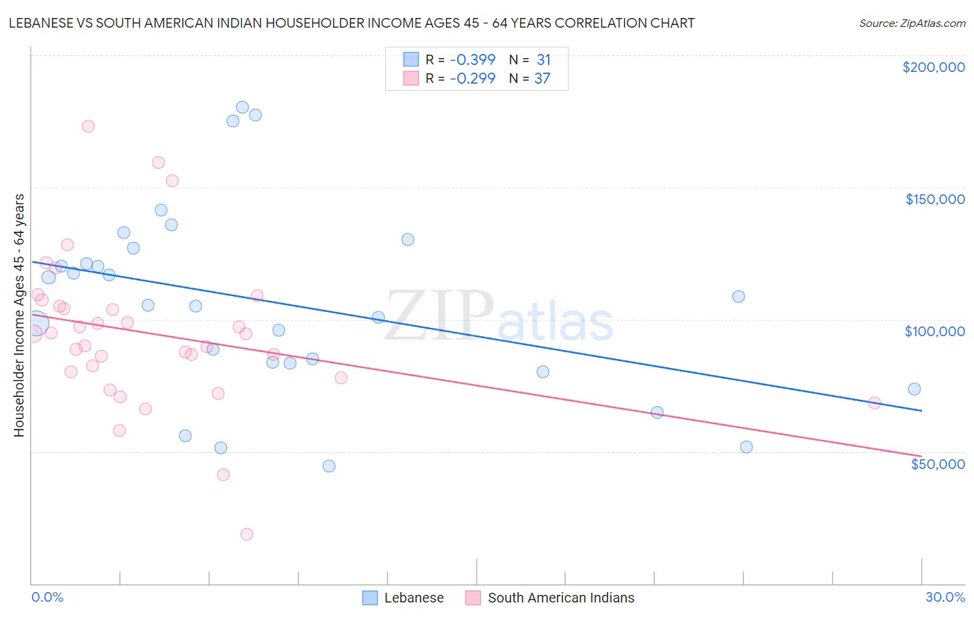 Lebanese vs South American Indian Householder Income Ages 45 - 64 years