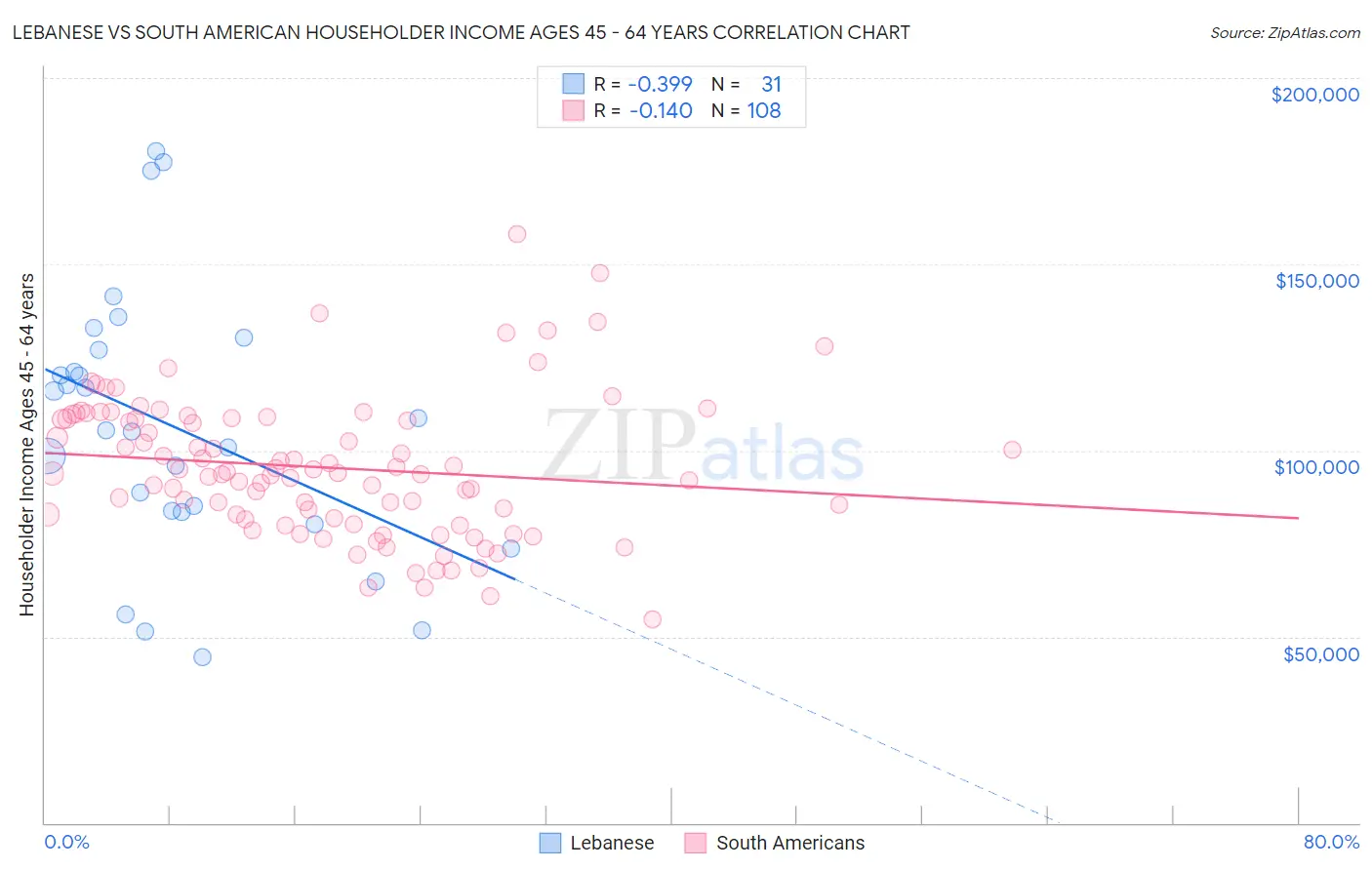 Lebanese vs South American Householder Income Ages 45 - 64 years