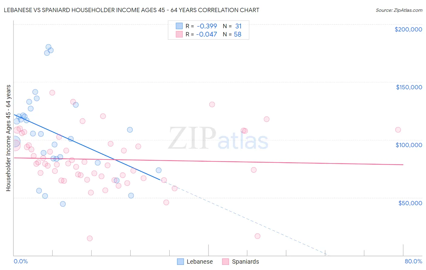 Lebanese vs Spaniard Householder Income Ages 45 - 64 years