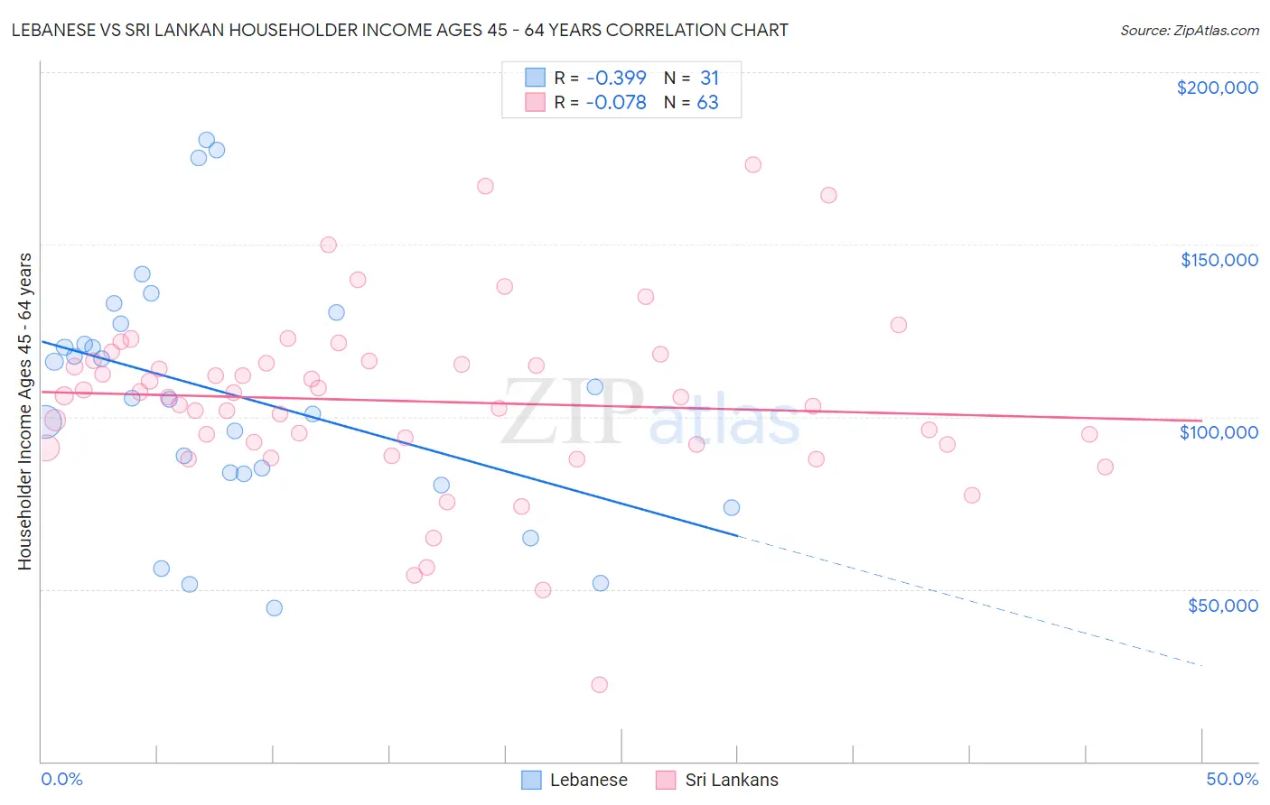 Lebanese vs Sri Lankan Householder Income Ages 45 - 64 years