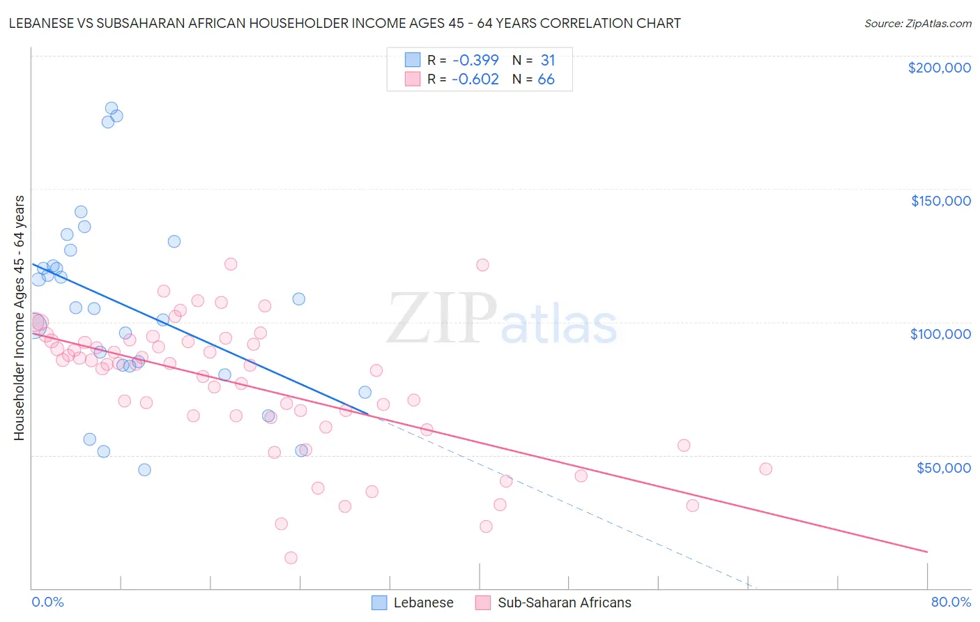 Lebanese vs Subsaharan African Householder Income Ages 45 - 64 years