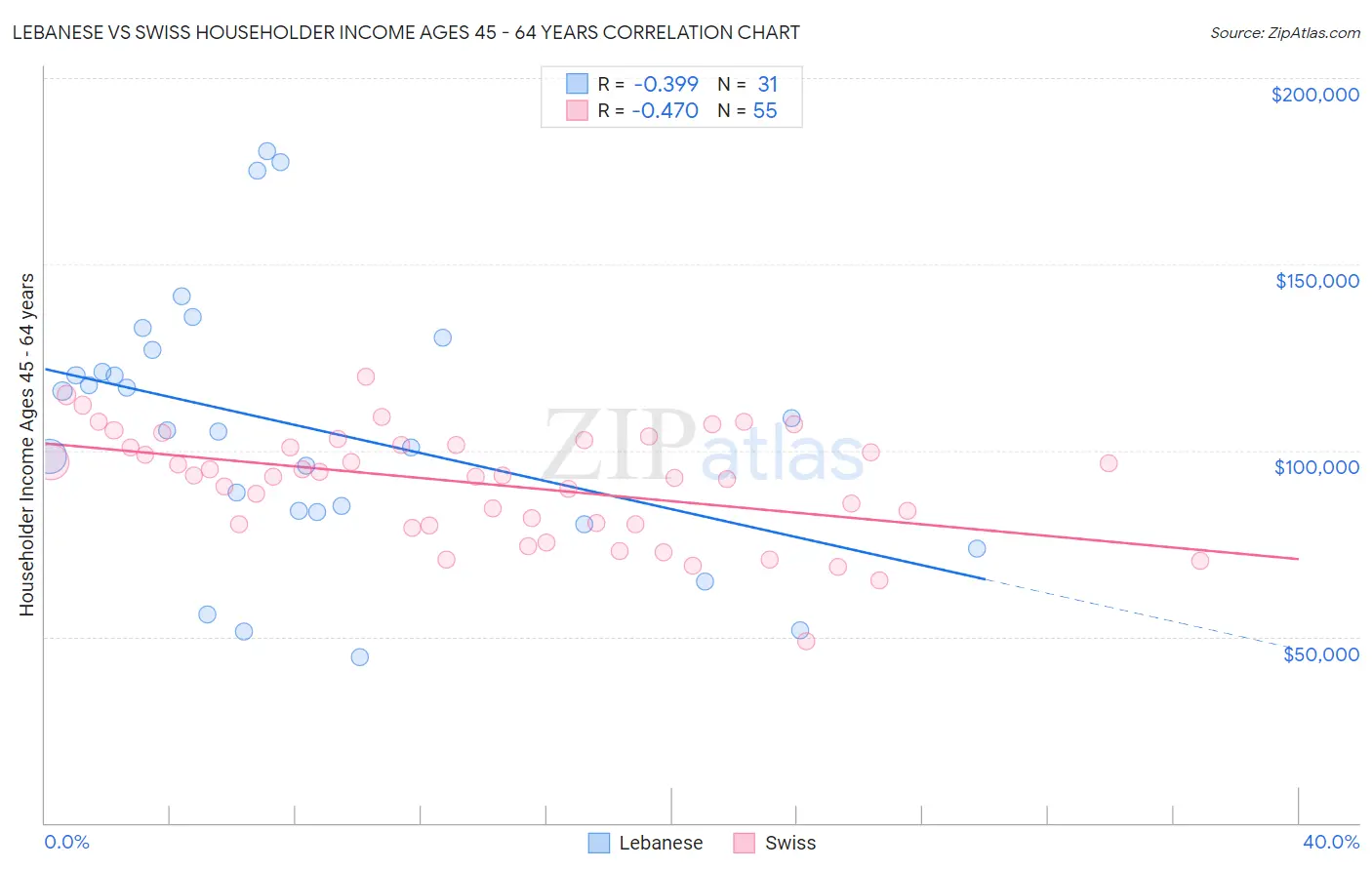 Lebanese vs Swiss Householder Income Ages 45 - 64 years