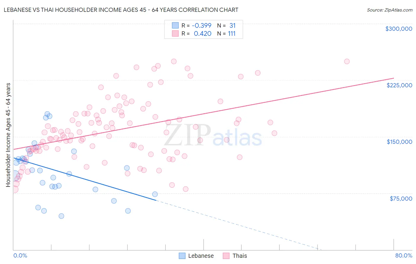 Lebanese vs Thai Householder Income Ages 45 - 64 years