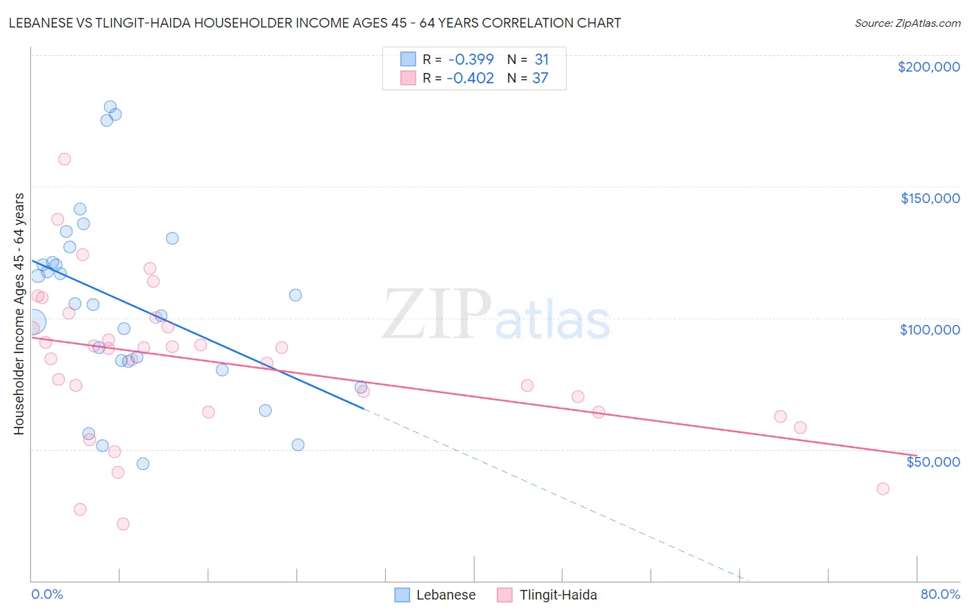 Lebanese vs Tlingit-Haida Householder Income Ages 45 - 64 years