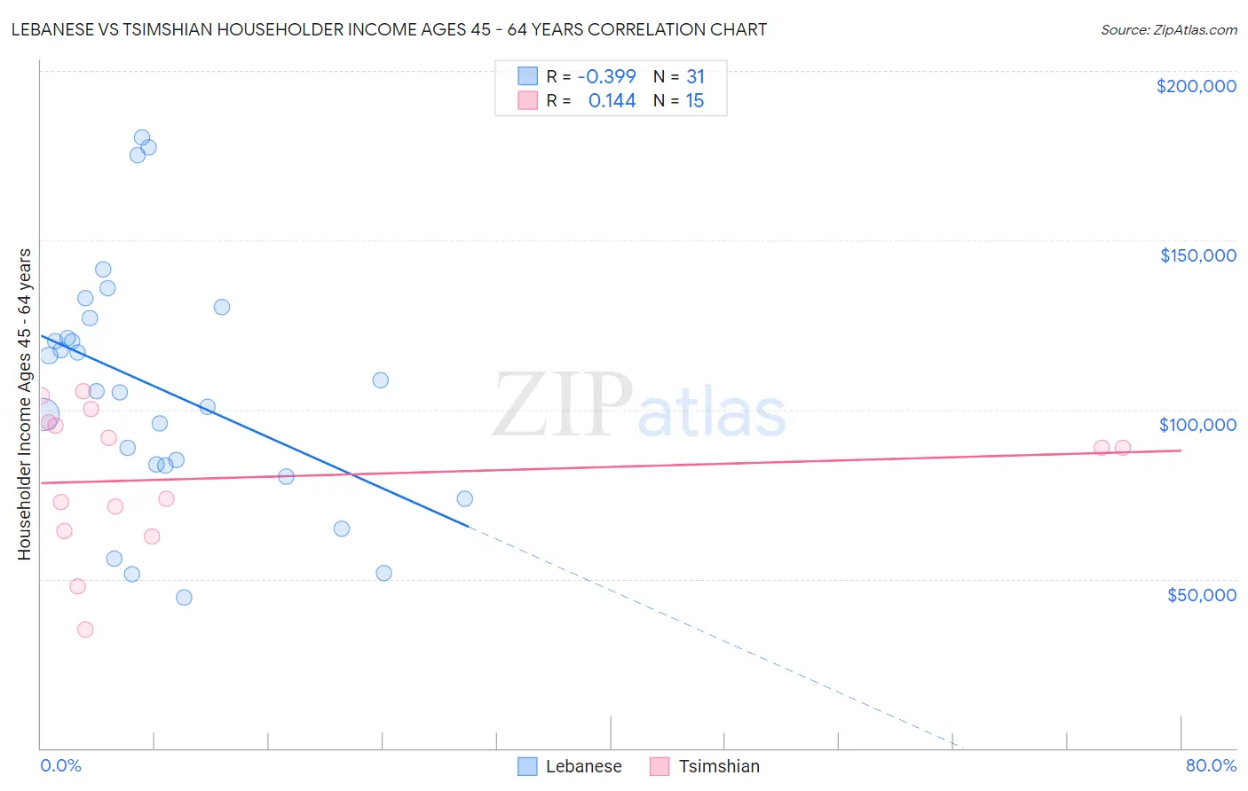 Lebanese vs Tsimshian Householder Income Ages 45 - 64 years