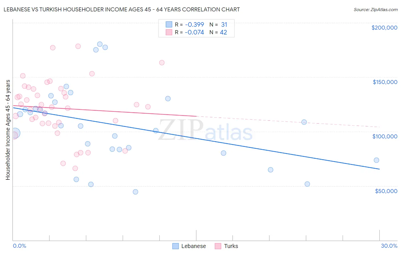 Lebanese vs Turkish Householder Income Ages 45 - 64 years