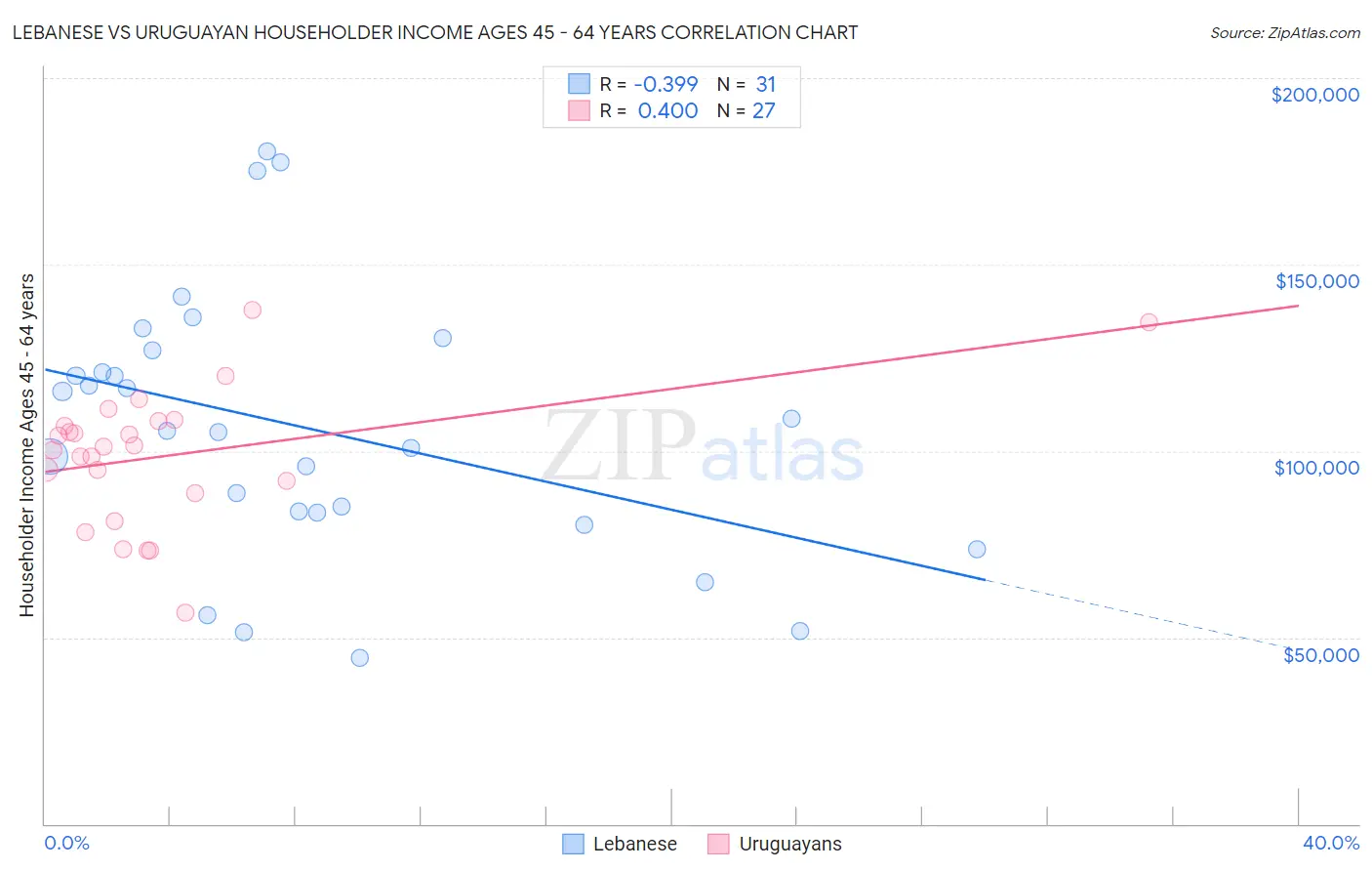 Lebanese vs Uruguayan Householder Income Ages 45 - 64 years